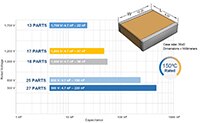 Image of Kemet's KC-LINK CV Offering for EIA 3640 case size