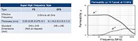 Image of KEMET's FS/EFS Differences and Permeability Graph