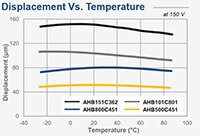 Image of KEMET AHB Actuator Displacement vs Temperature