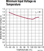 Image of Analog Devices LT3033 Minimum Input Voltage vs Temperature graph