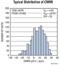 Analog Devices 的 LT6375 ±270 V 共模电压差分放大器图片