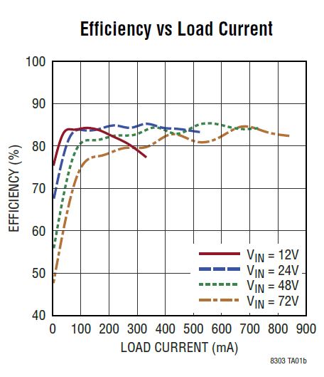 Analog Devices LT8303 效率与负载电流对比图图片