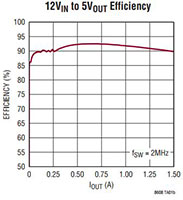 Image of Analog Devices' LT8608 Efficiency