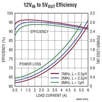 Analog Devices 的 LT8640S 同步降压稳压器图形图片