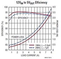 Analog Devices LT8645/LT8646 同步降壓穩壓器圖表 (按此放大)