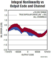 Image of Analog Devicess LTC2353 Dual 18-Bit 550 ksps/Channel Analog-to-Digital Converters (ADC) SAR