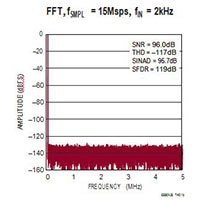 Analog Devices 的 LTC2387 18 位、15Msp SAR ADC