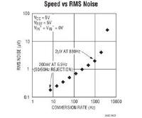 Analog Device's LTC2440 Speed vs RMS Noise