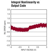 Graph of Analog Devices LTC2500 32-Bit Over-Sampling ADC Integral Nonlinearity vs Output Code