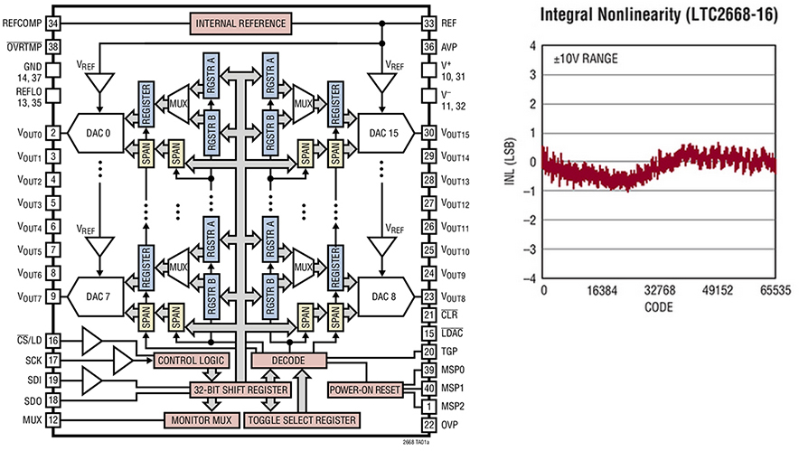 Internal reference and graph showing integral nonlinearity for the LTC2668 LTC2668 典型应用
