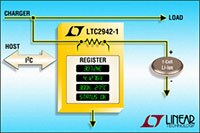 Image of Analog Devices' LTC2941/LTC2942/LTC2943/LTC2944 Battery Fuel Gauge Devices