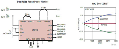 Image of Analog Devices' Wide Range Monitor and ADC Error (GPIO)