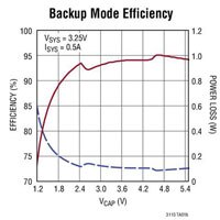 Image of Analog Devices' LTC3110 Supercapacitor Charger Graph
