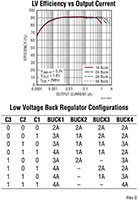 Image of Analog Devices' LTC3372 DC/DC Regulator