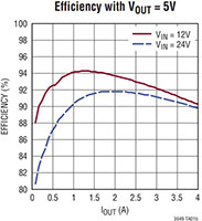 Image du régulateur abaisseur LTC3649 de Linear Technologies