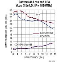 Image of Analog Devices' LTC5549 Double-Balanced Mixer