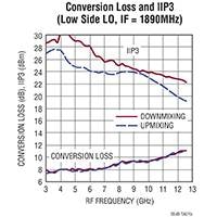 Analog Devices 的 LTC5549 双平衡混频器