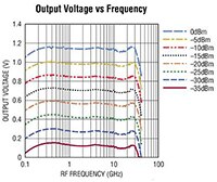 Analog Devices 的 LTC5596 RMS 功率偵測器的圖片
