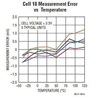 Image of Analog Devices' LTC6813 Multicell Battery Monitor