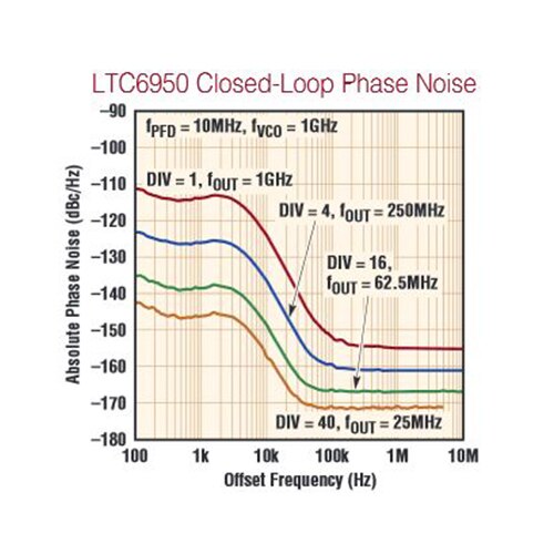 Analog Devices 的 LTC6950 闭环相位噪声图片