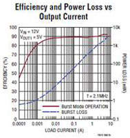 Abbildung: Grafik zu Abwärts-/Abwärts-/Aufwärtsregler LTC7815 von Analog Devices mit Dreifachausgang