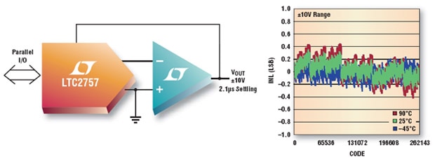 Linear LTC2757 Graph Image