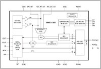 Analog Devices 的 MAX11300 整合 PIXI™ 圖片