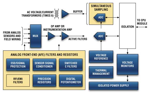 Analog Input