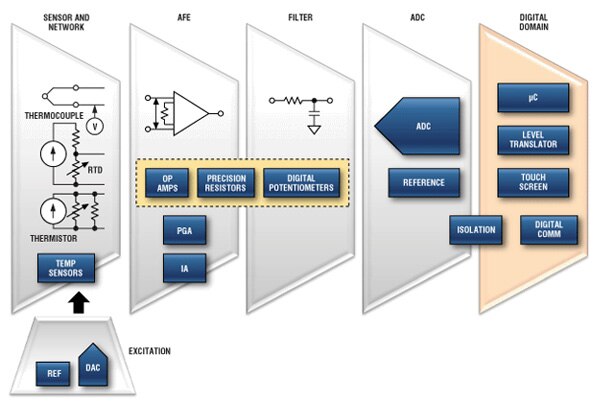 Temperature-Sensing Solutions