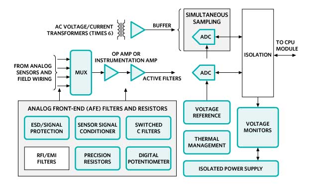 Industrial Solutions – Analog Devices | DigiKey