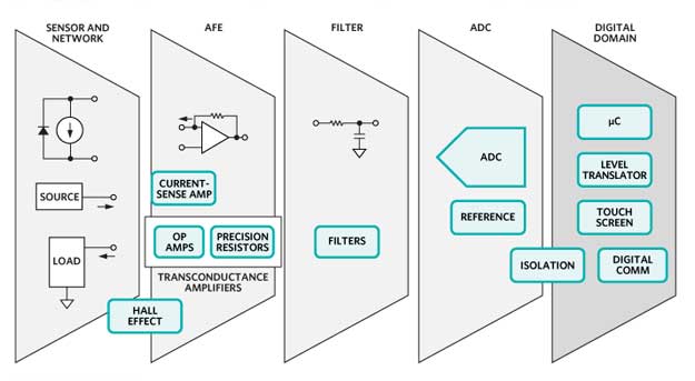 Current, Light & Proximity-Sensing