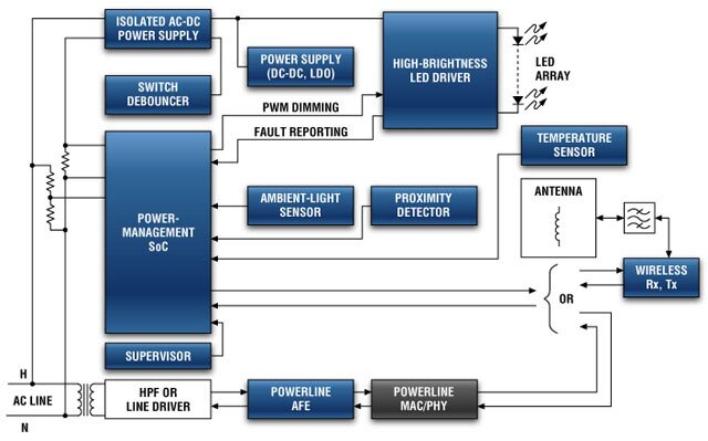 Analog Devices Outdoor Street Lighting