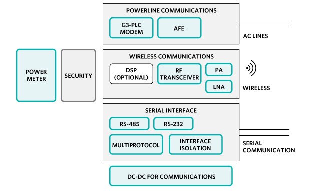 Smart Grid Communications