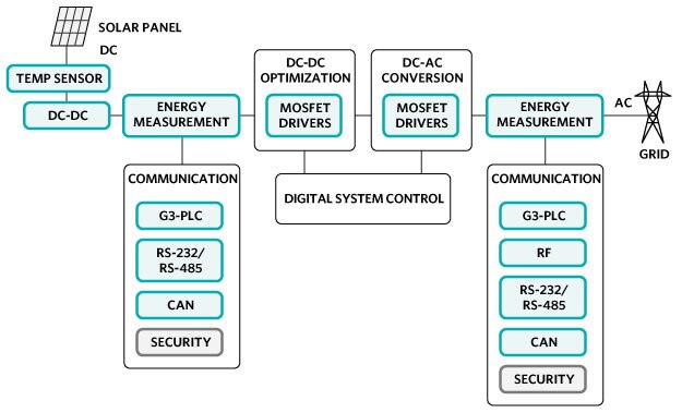Smart Grid Communications