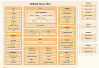 Image of MediaTek Block Diagram