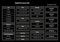 Image of MediaTek Genio 520 IoT Platform - Chart