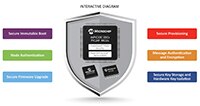 Microchip 采用 dsPIC33 DSC 和 PIC24 MCU 的嵌入式安全解决方案图片（点击放大）