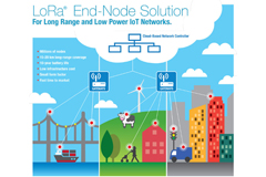 LoRa® Wireless RF Transceiver Modules - Microchip Technology