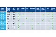 Image of Microchip Technology Next-Generation AVR® Microcontrollers (MCUs)