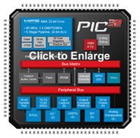 PIC32 Plug-In Module - Microchip | DigiKey