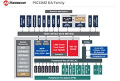 PIC32MZ DA 系列 MCU 框图
