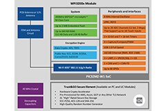 Image of Microchip PIC32MZ-W1 and WFI32 Family Industrial Strength Wi-Fi® MCUs