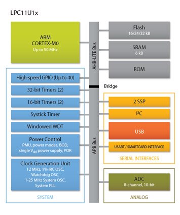 LPC11U1X Diagram