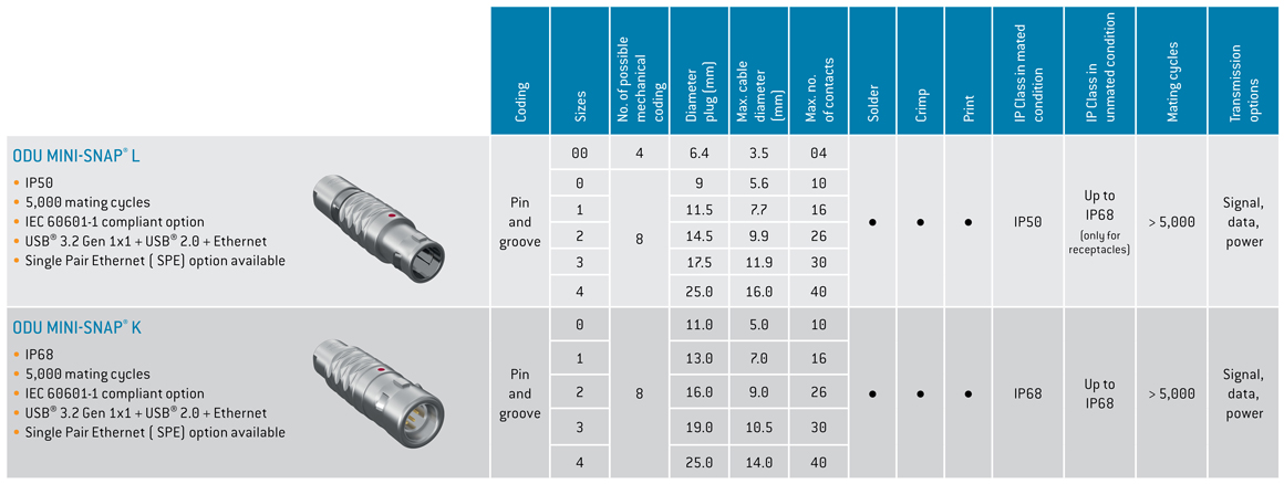 Odu R Type Industrial Connectors – ODU | DigiKey