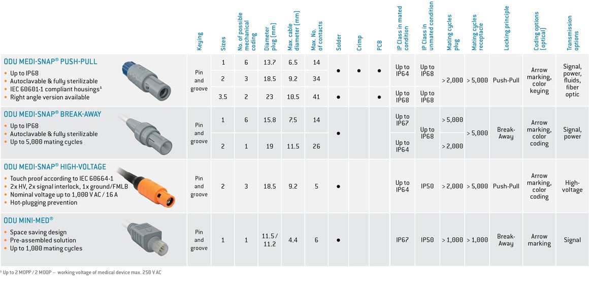 Industrial Connectors – ODU | DigiKey