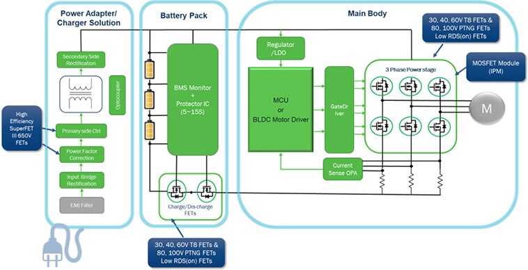 Power Tools Structure