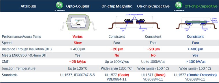 Current Sense Amplifiers Chart