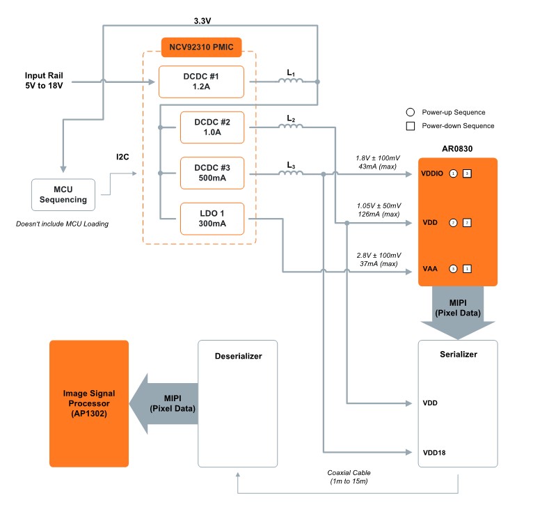 AR0830 18V remote ISP block diagram