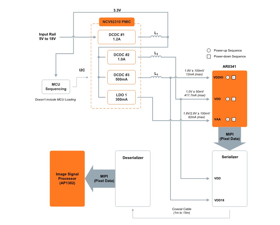 AR0341 18V remote ISP block diagram