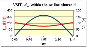 Image of onsemi's Power Factor Controllers